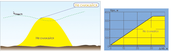 Истинная высота. Истинная высота QFF.